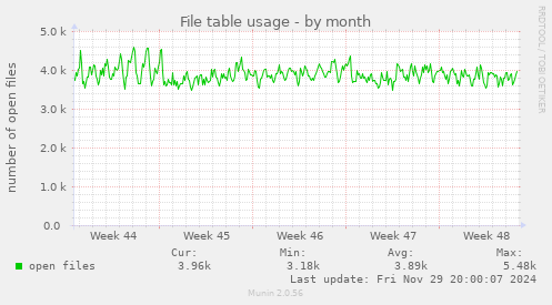 File table usage