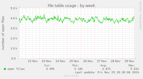 File table usage