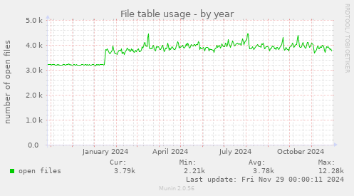 File table usage