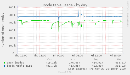 Inode table usage