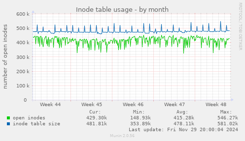 Inode table usage