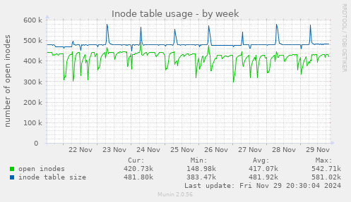 Inode table usage