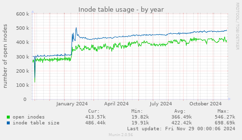 Inode table usage