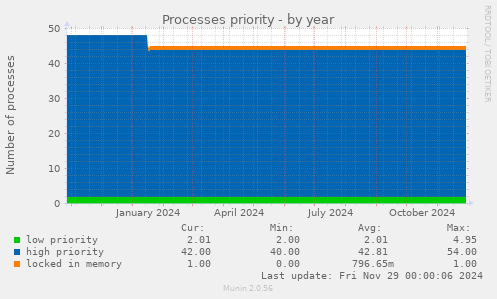 Processes priority