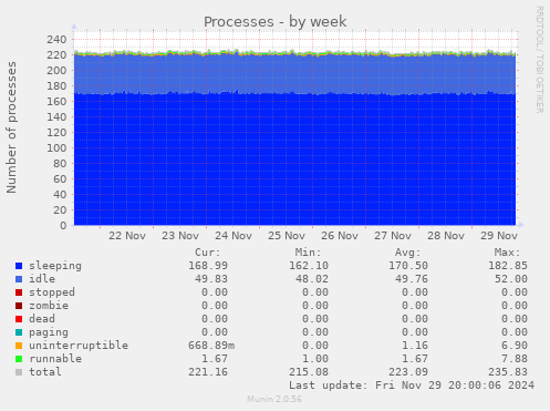 Processes