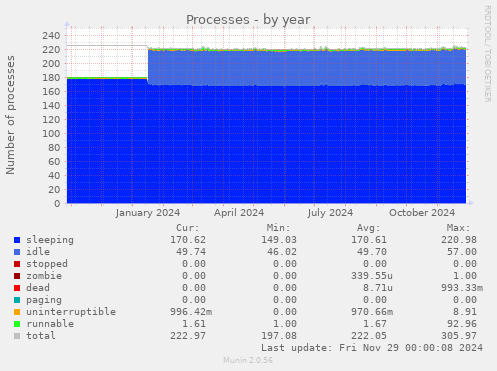 Processes