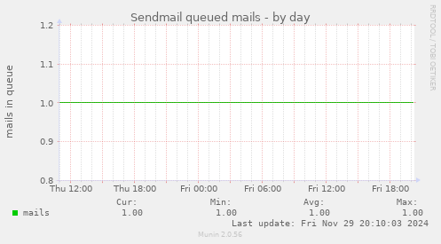 Sendmail queued mails