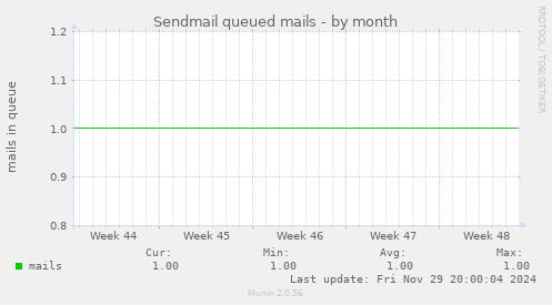 Sendmail queued mails