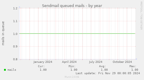 Sendmail queued mails