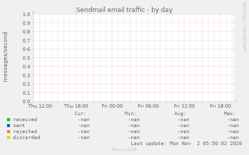 Sendmail email traffic