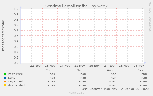 Sendmail email traffic