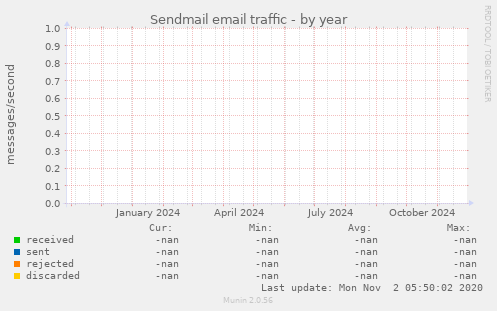 Sendmail email traffic