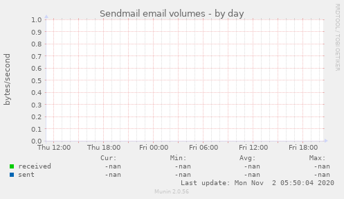 Sendmail email volumes