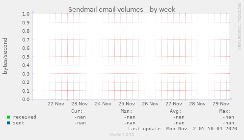 Sendmail email volumes