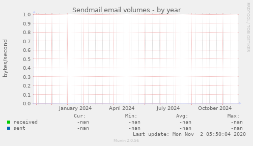 Sendmail email volumes