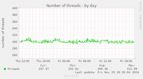 Number of threads