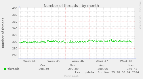 Number of threads