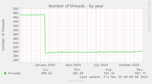 Number of threads