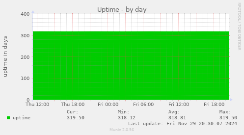 Uptime