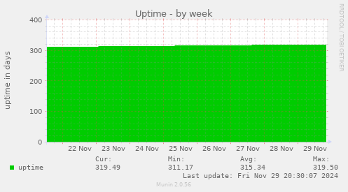 Uptime