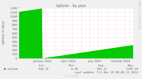 Uptime