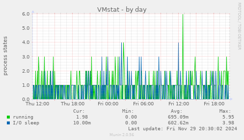 VMstat