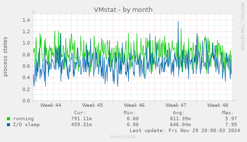 VMstat