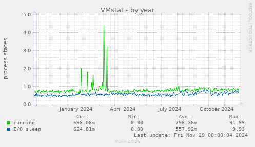 VMstat